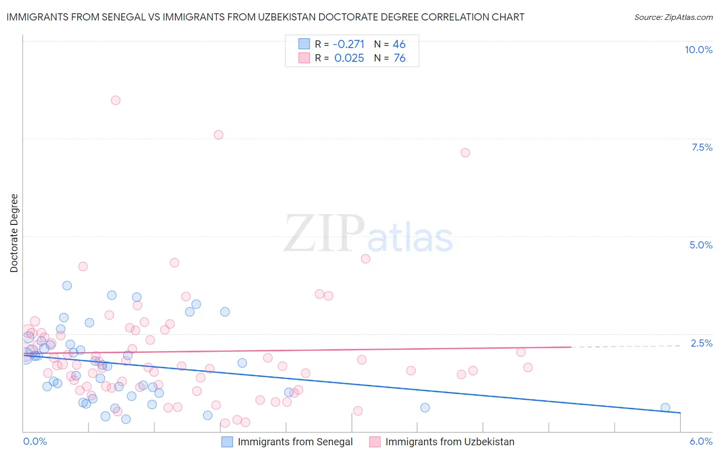 Immigrants from Senegal vs Immigrants from Uzbekistan Doctorate Degree