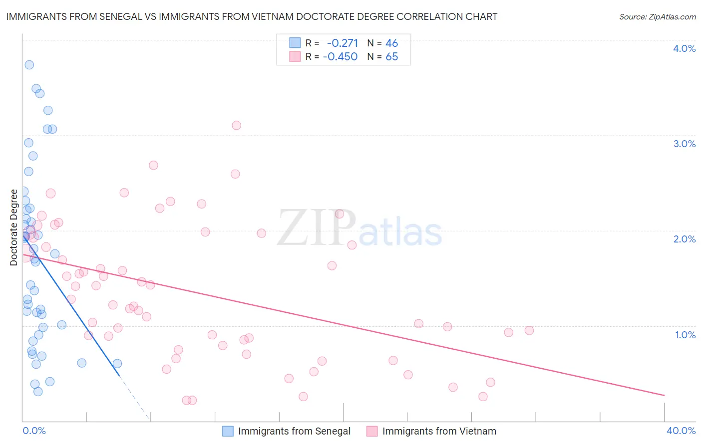 Immigrants from Senegal vs Immigrants from Vietnam Doctorate Degree