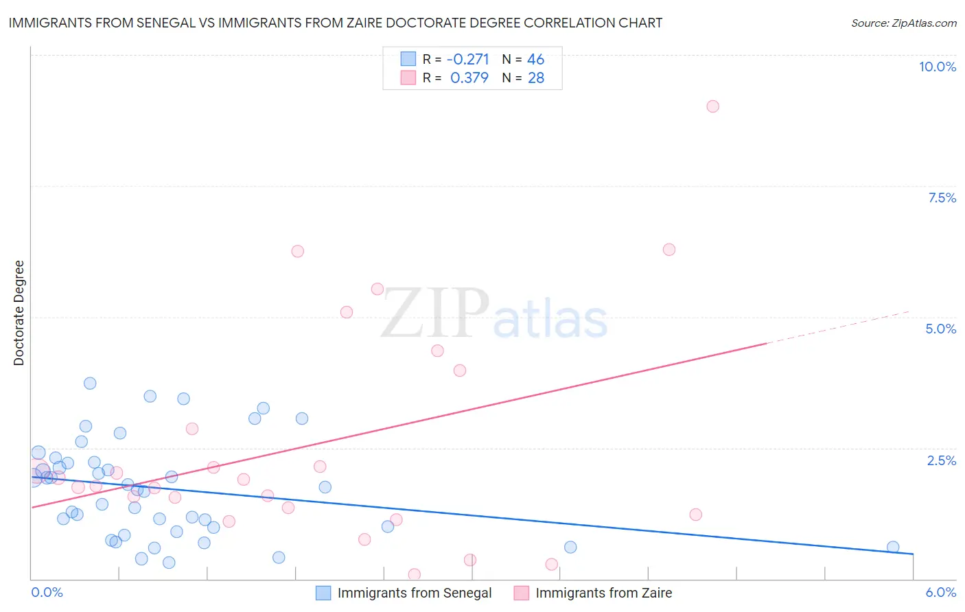 Immigrants from Senegal vs Immigrants from Zaire Doctorate Degree