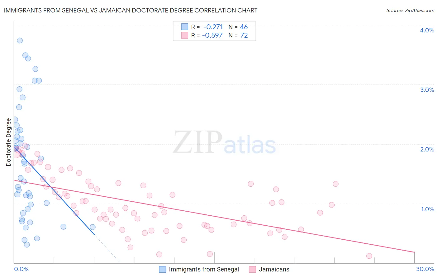 Immigrants from Senegal vs Jamaican Doctorate Degree