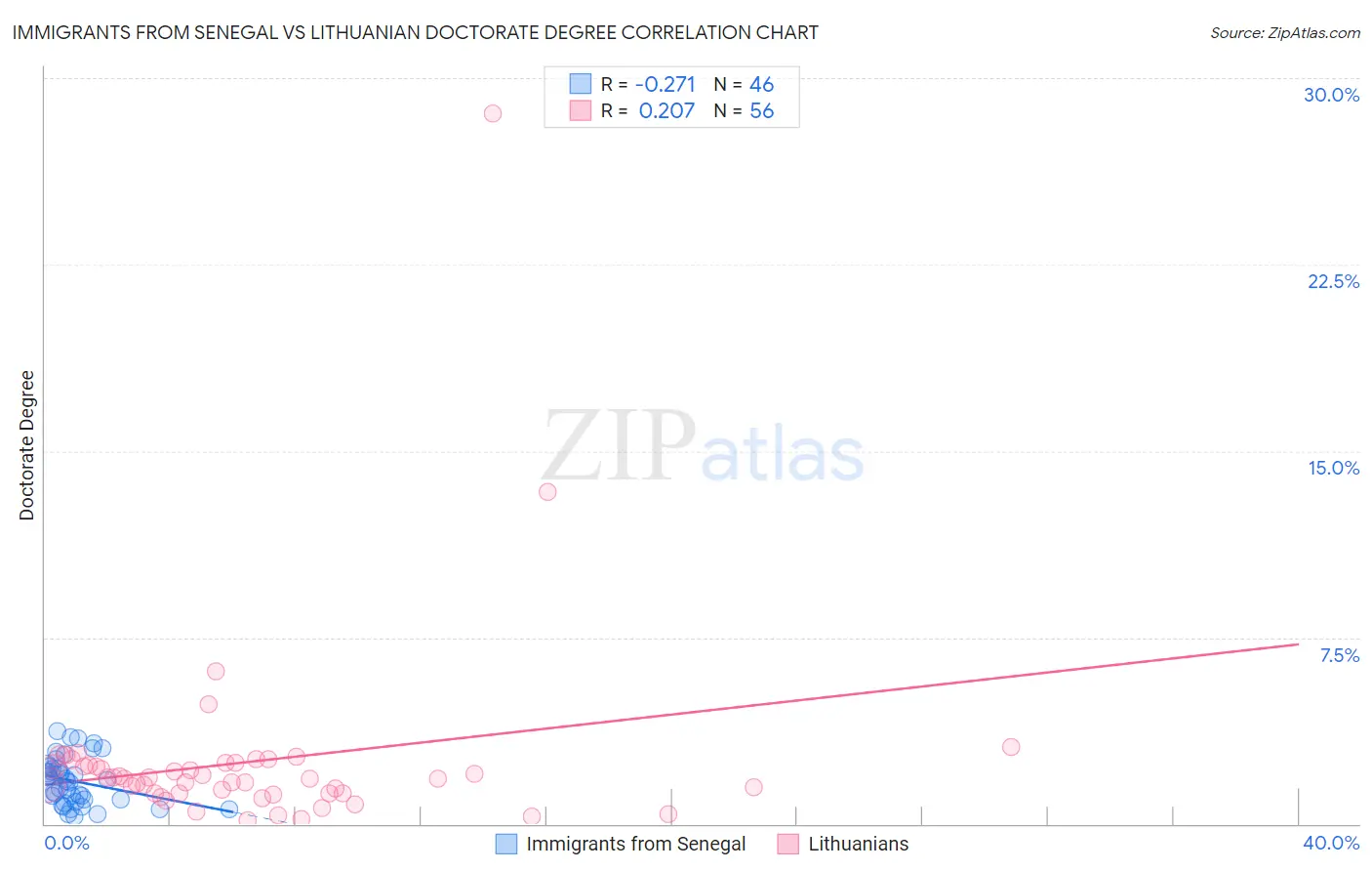 Immigrants from Senegal vs Lithuanian Doctorate Degree