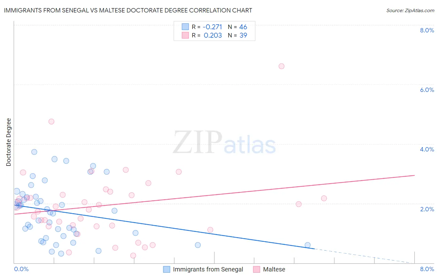 Immigrants from Senegal vs Maltese Doctorate Degree