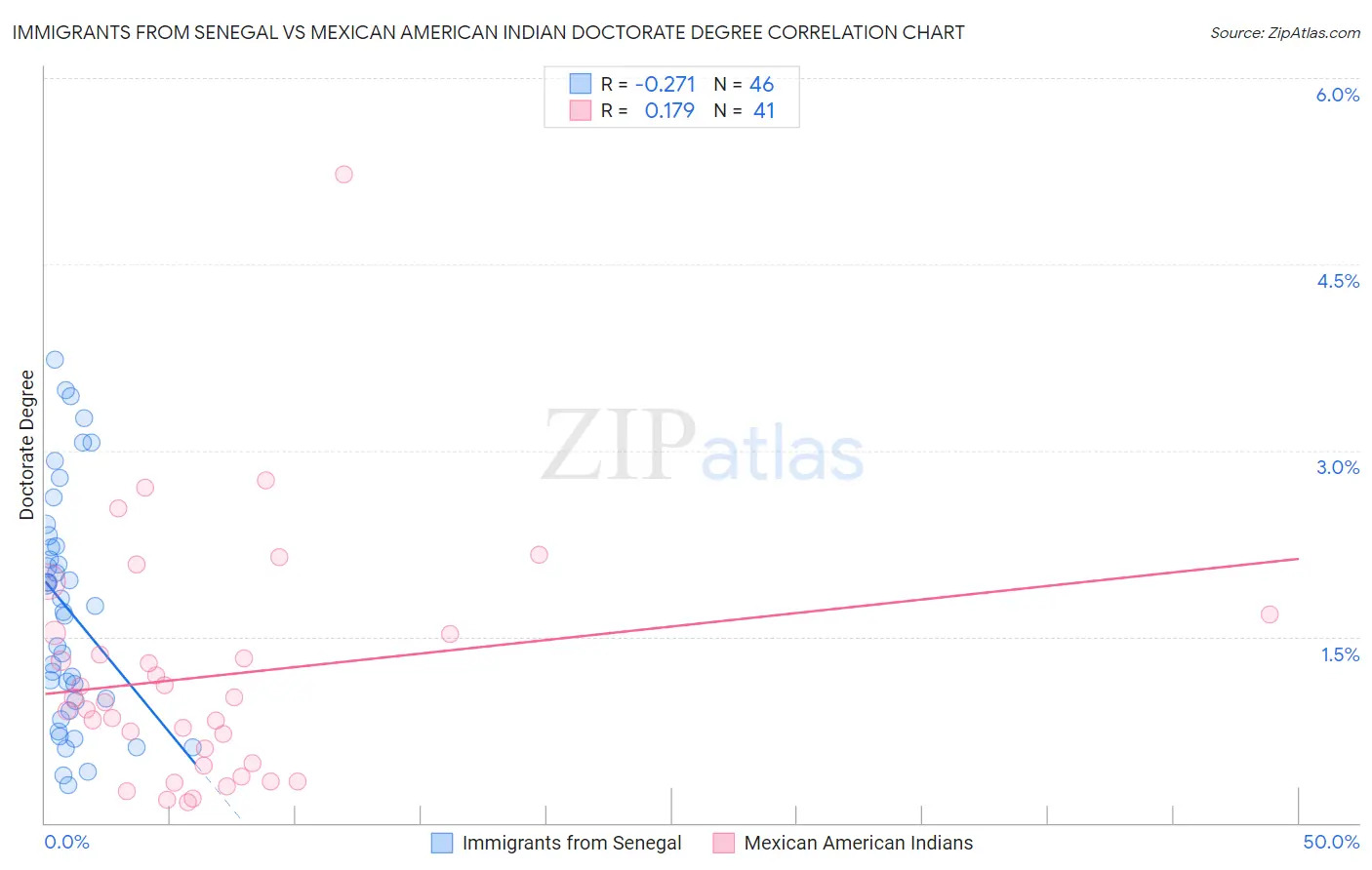 Immigrants from Senegal vs Mexican American Indian Doctorate Degree