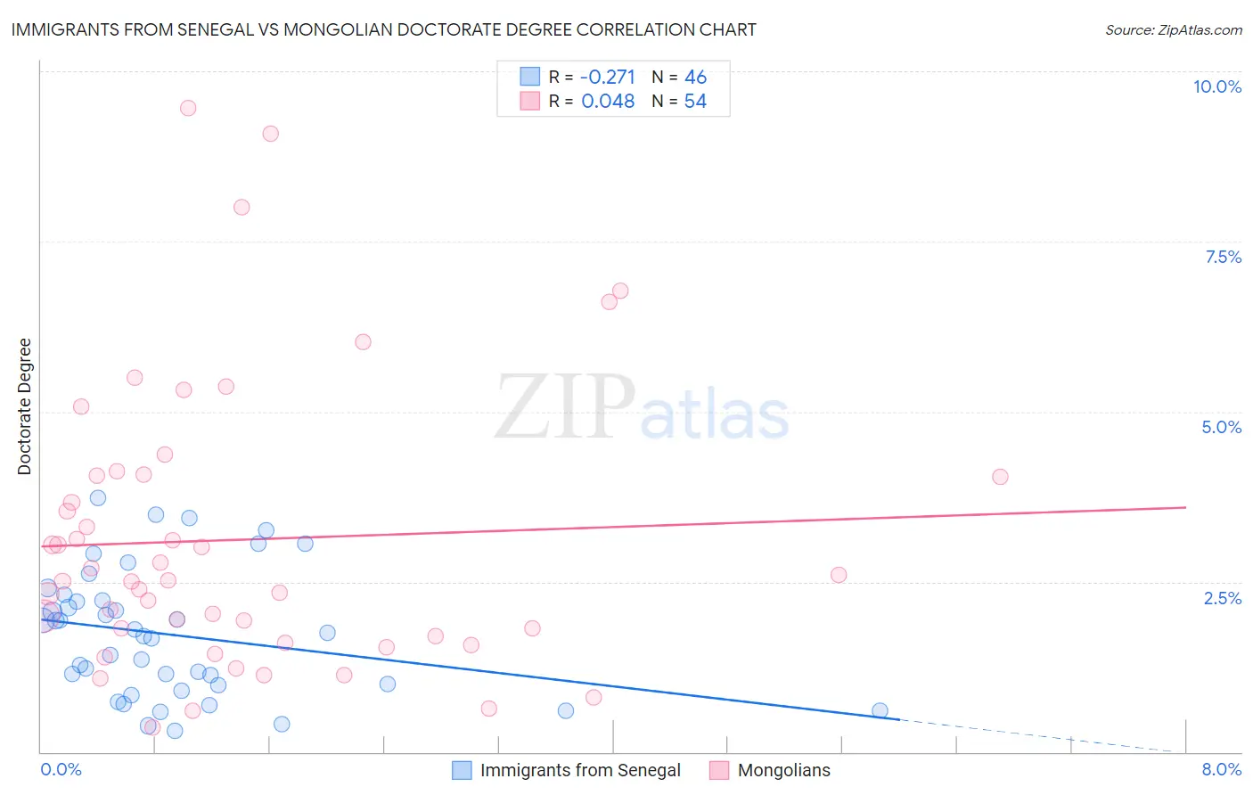 Immigrants from Senegal vs Mongolian Doctorate Degree