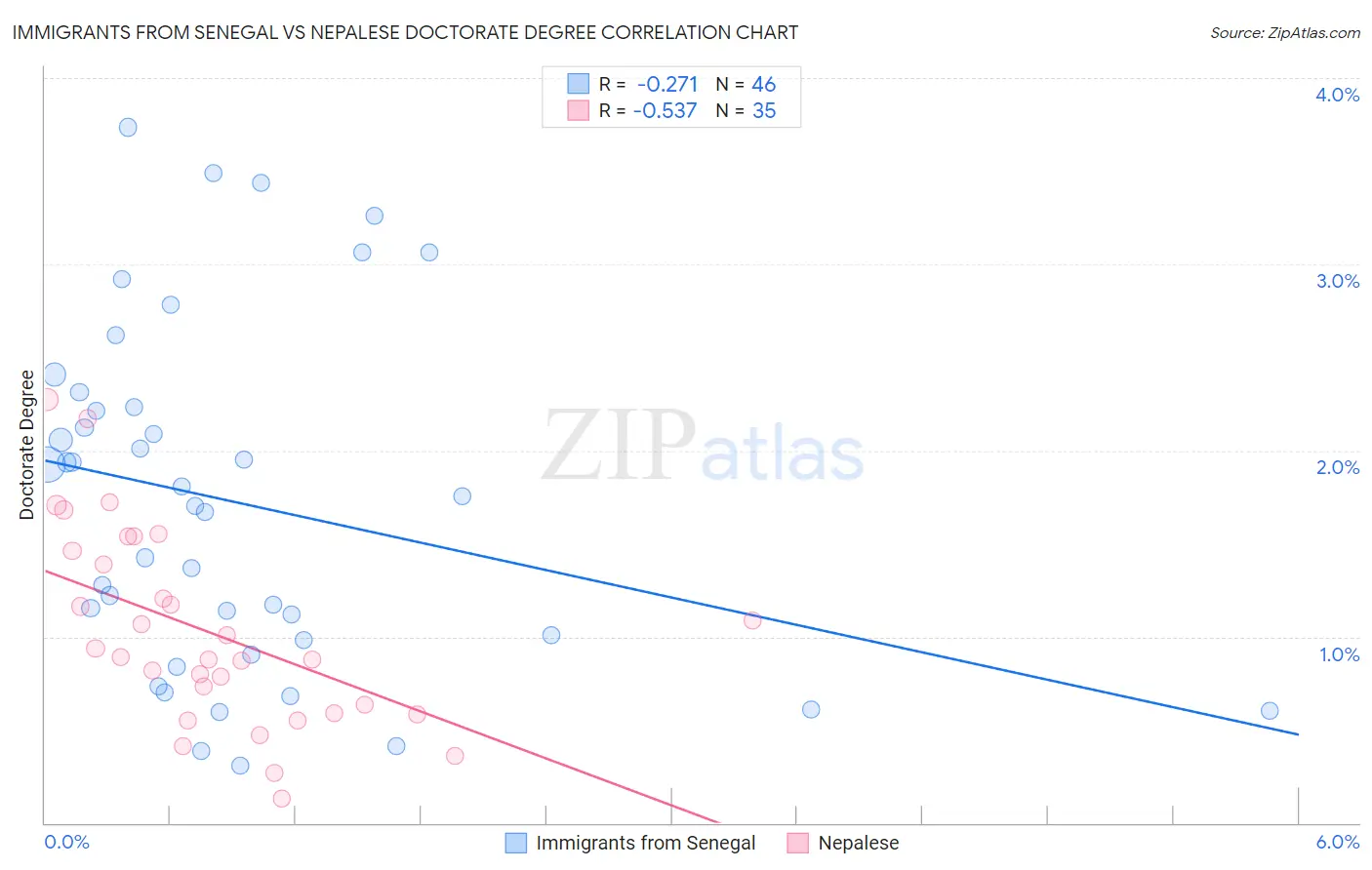 Immigrants from Senegal vs Nepalese Doctorate Degree