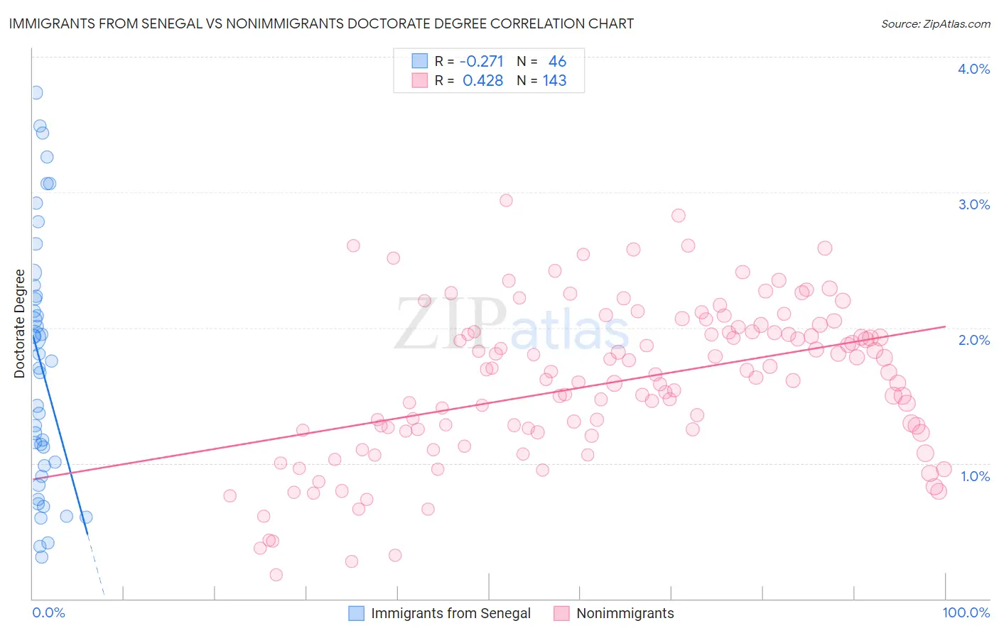 Immigrants from Senegal vs Nonimmigrants Doctorate Degree