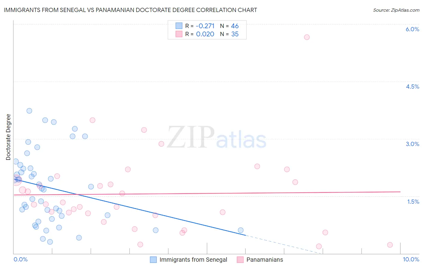 Immigrants from Senegal vs Panamanian Doctorate Degree