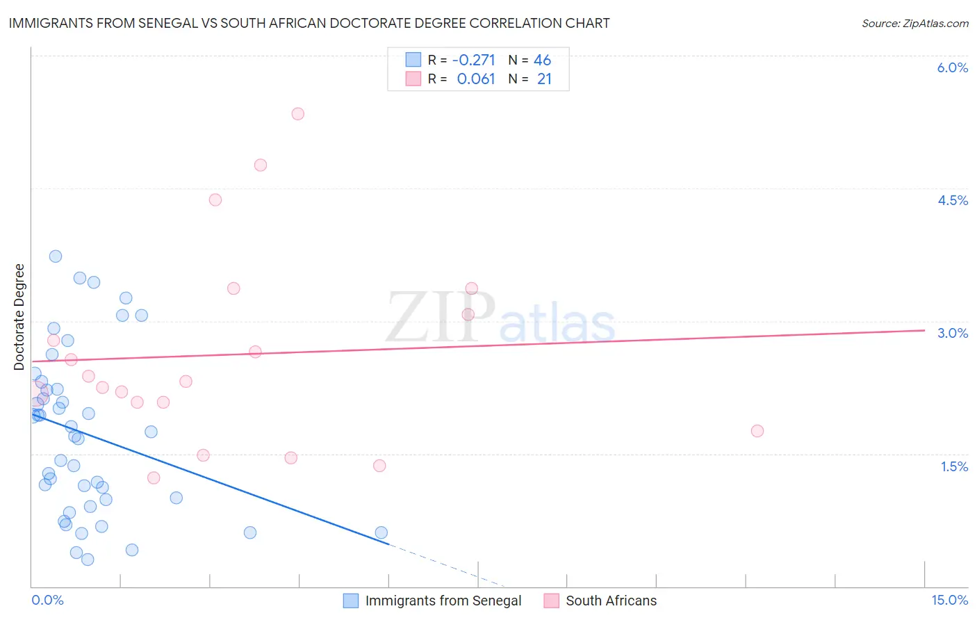 Immigrants from Senegal vs South African Doctorate Degree