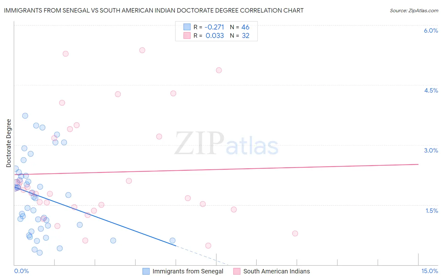 Immigrants from Senegal vs South American Indian Doctorate Degree