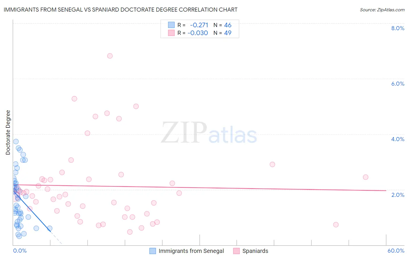 Immigrants from Senegal vs Spaniard Doctorate Degree