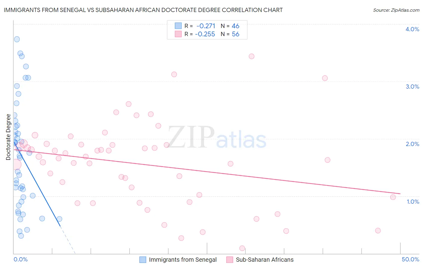 Immigrants from Senegal vs Subsaharan African Doctorate Degree