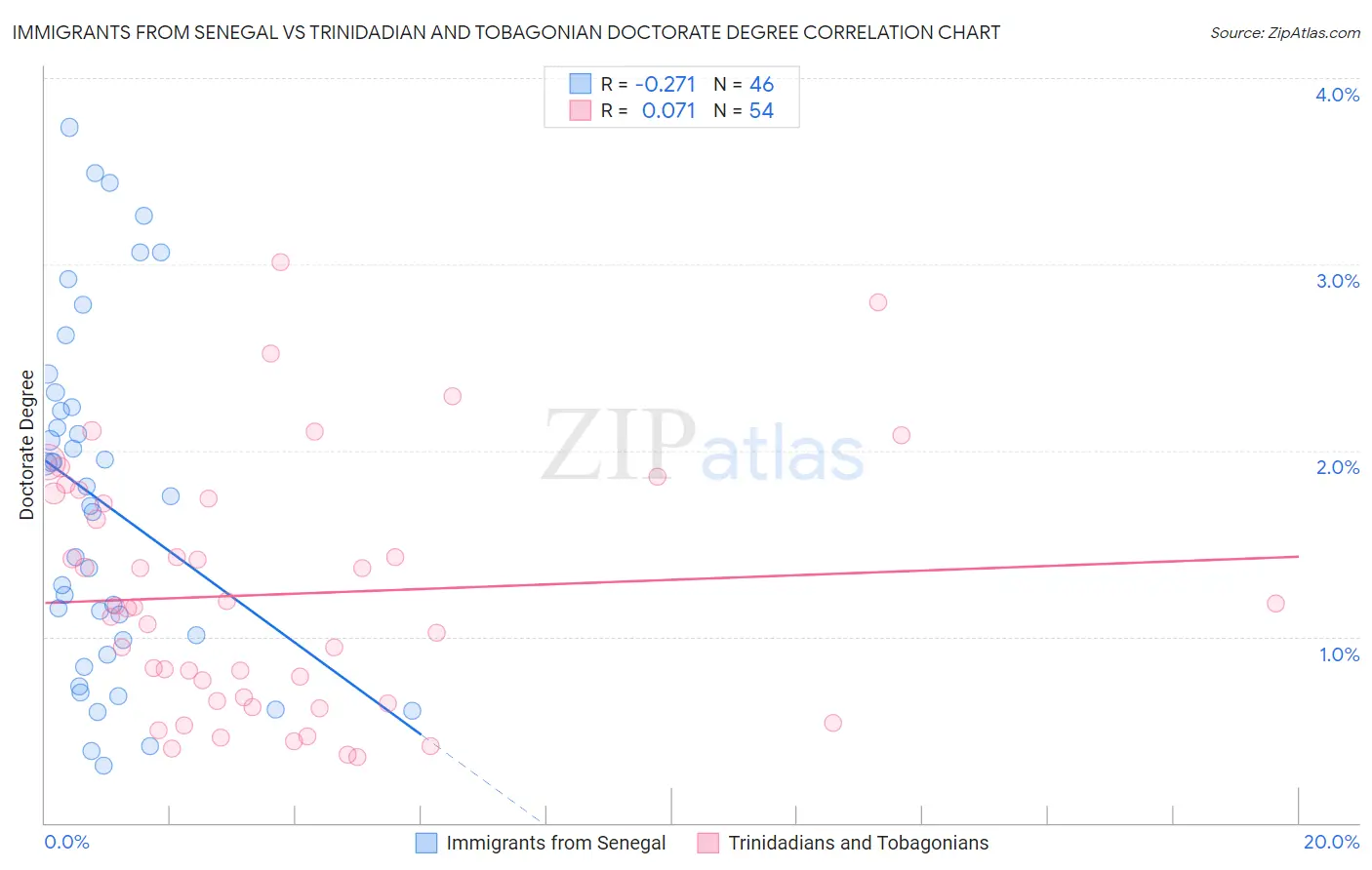 Immigrants from Senegal vs Trinidadian and Tobagonian Doctorate Degree