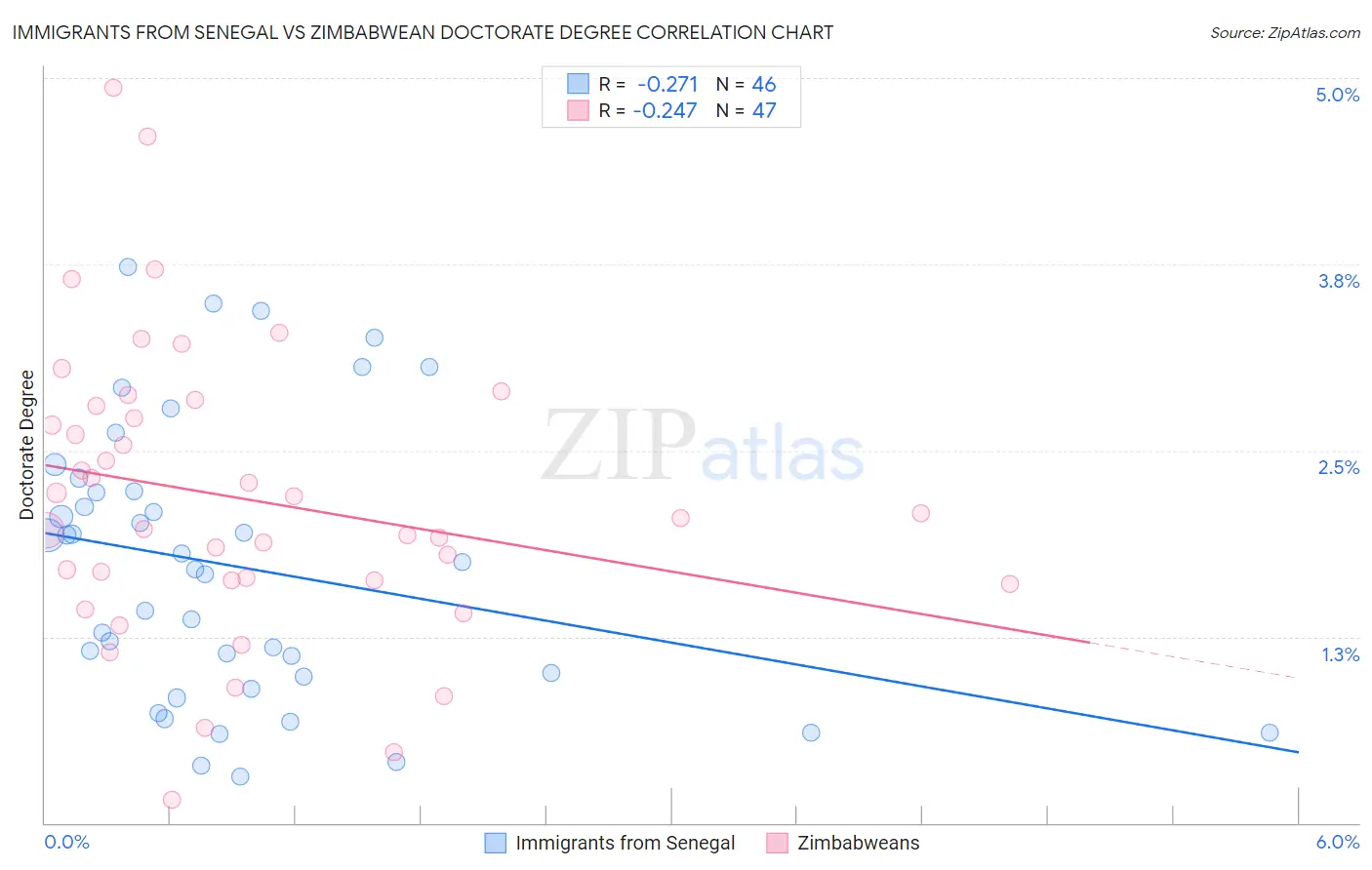 Immigrants from Senegal vs Zimbabwean Doctorate Degree