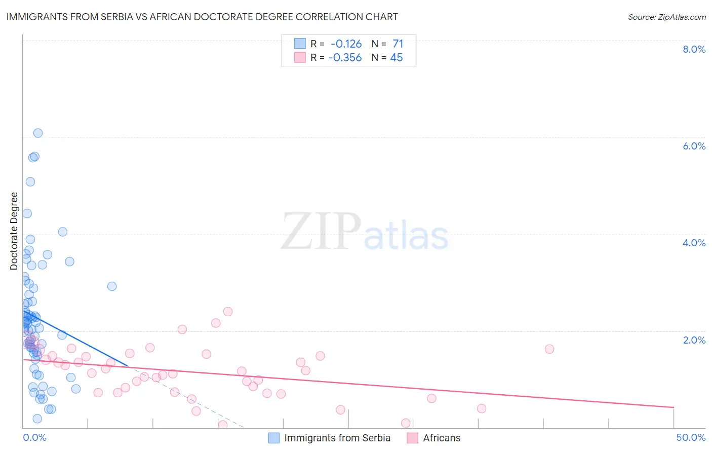 Immigrants from Serbia vs African Doctorate Degree