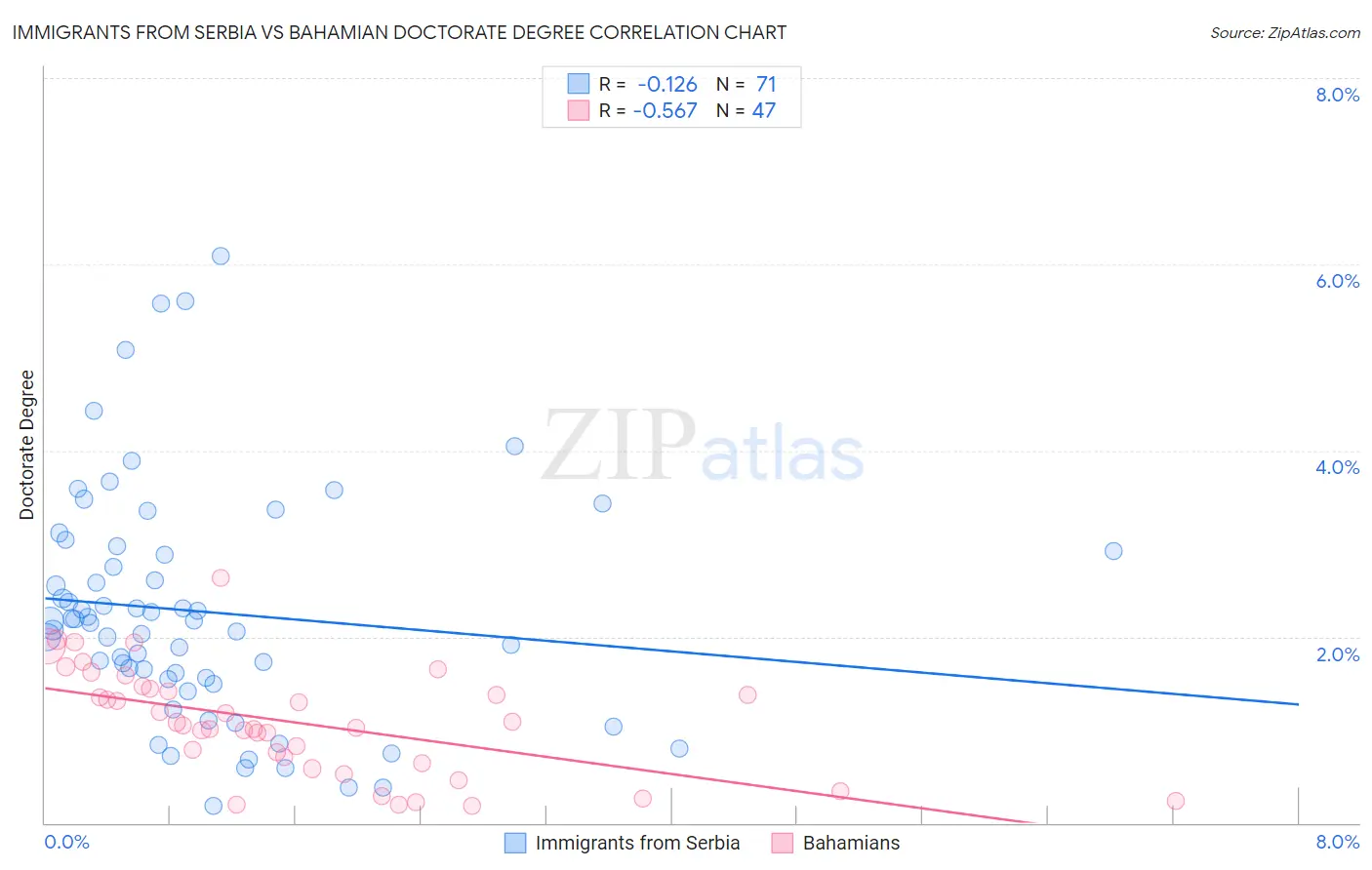 Immigrants from Serbia vs Bahamian Doctorate Degree