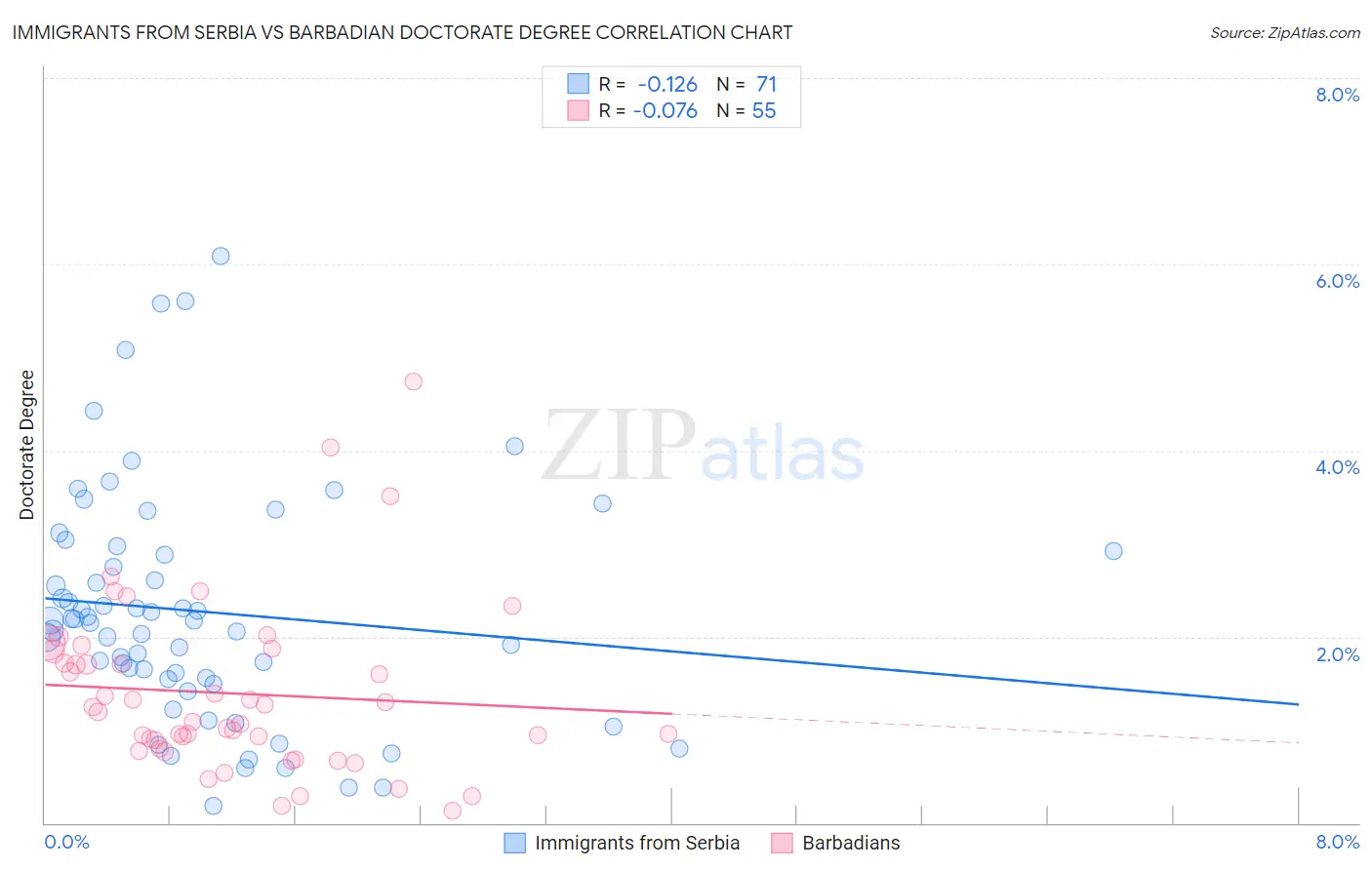 Immigrants from Serbia vs Barbadian Doctorate Degree