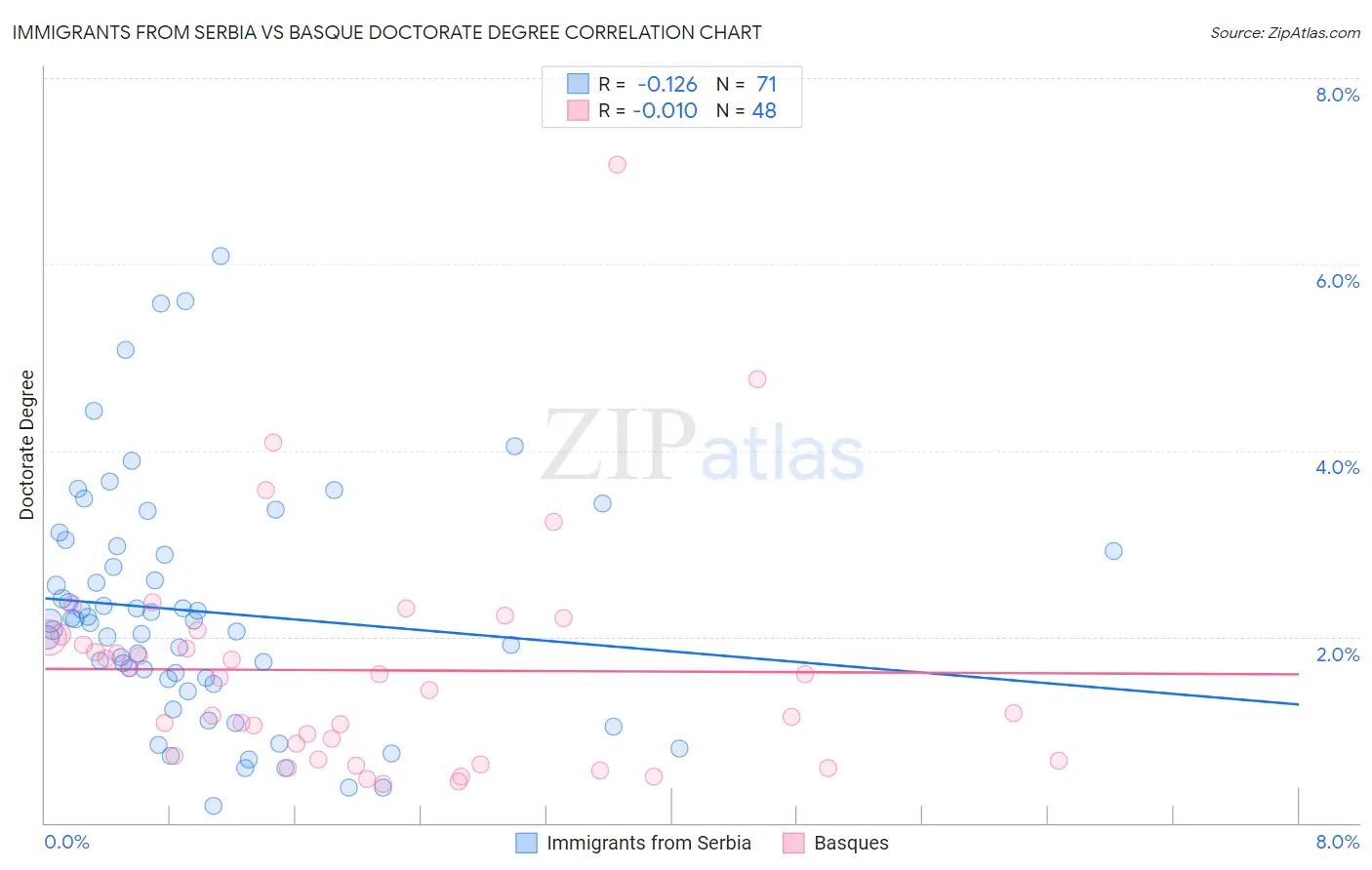 Immigrants from Serbia vs Basque Doctorate Degree