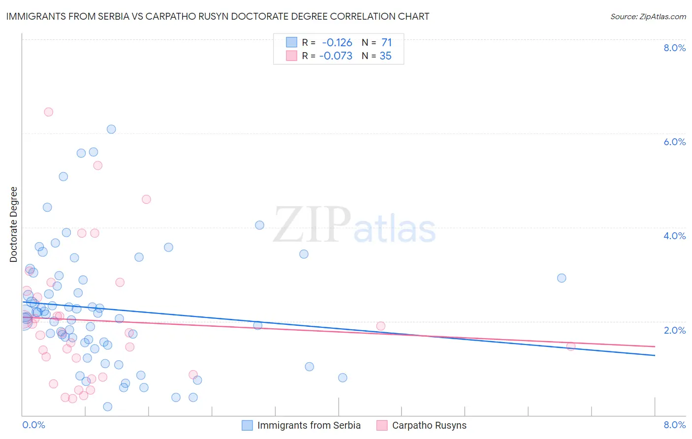 Immigrants from Serbia vs Carpatho Rusyn Doctorate Degree