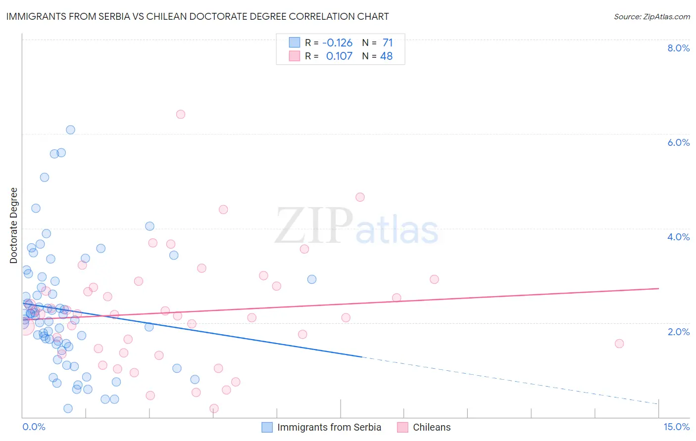 Immigrants from Serbia vs Chilean Doctorate Degree