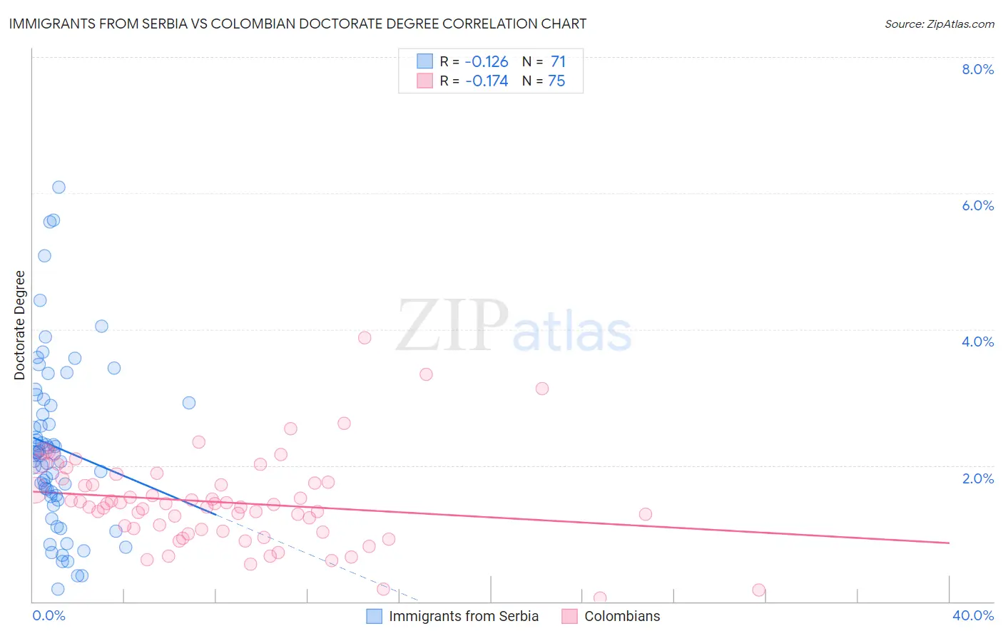 Immigrants from Serbia vs Colombian Doctorate Degree