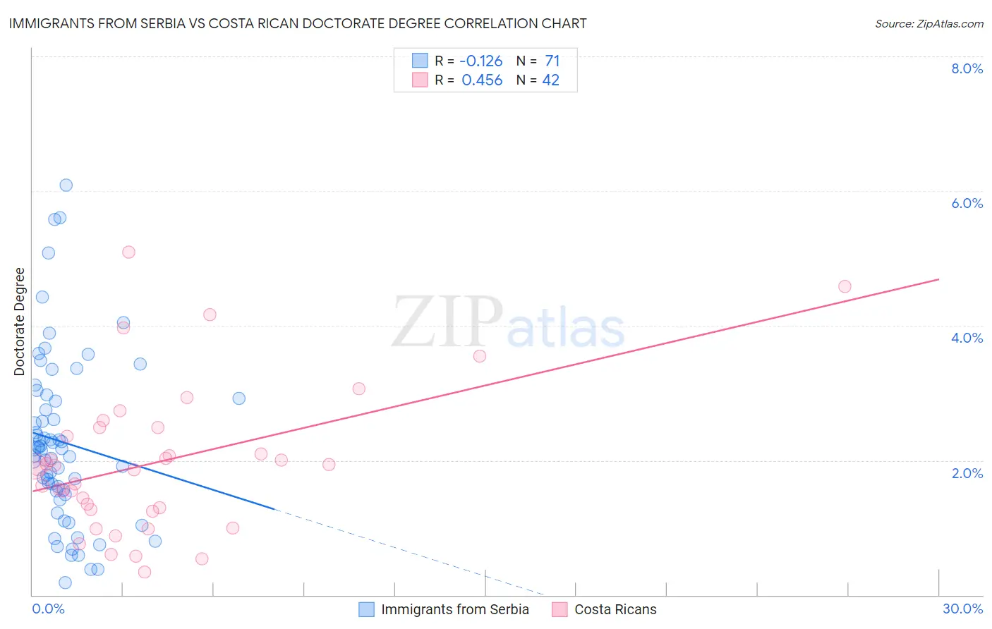 Immigrants from Serbia vs Costa Rican Doctorate Degree