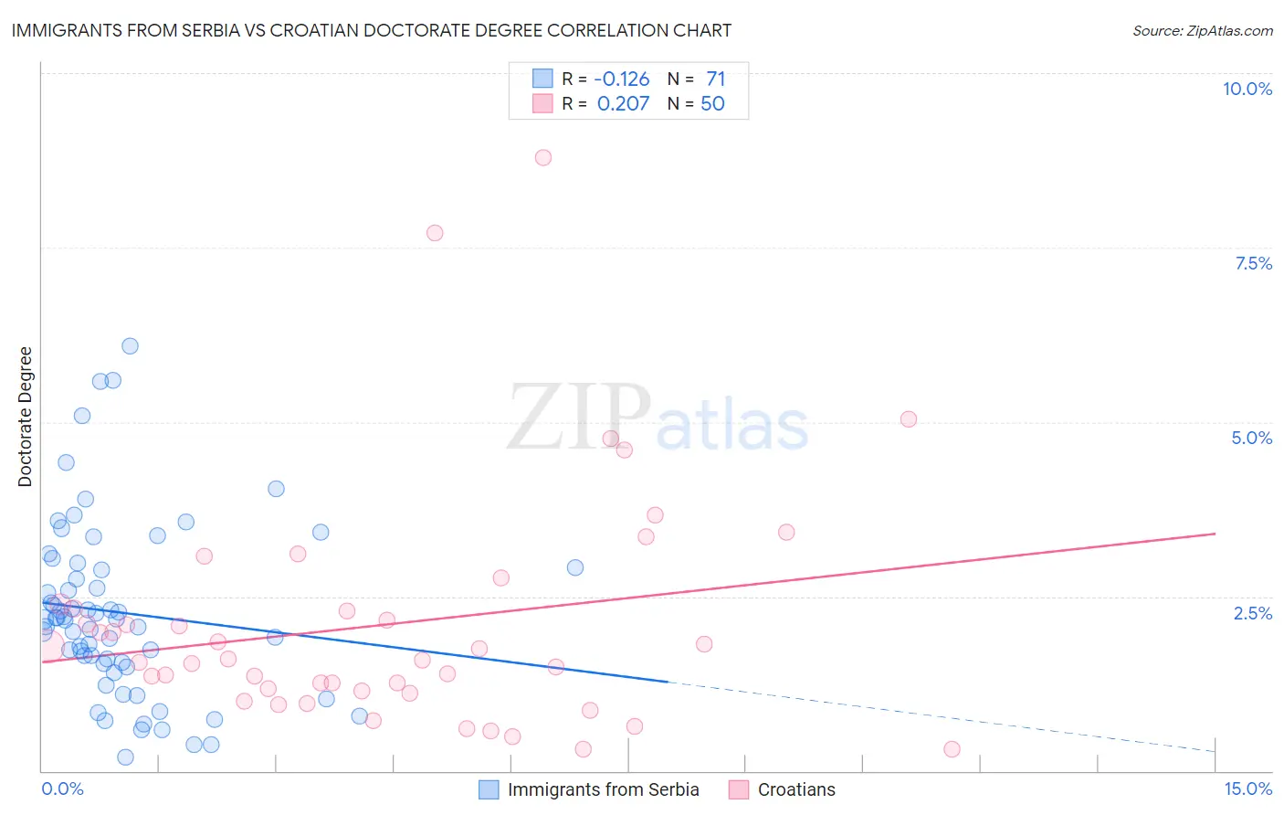 Immigrants from Serbia vs Croatian Doctorate Degree