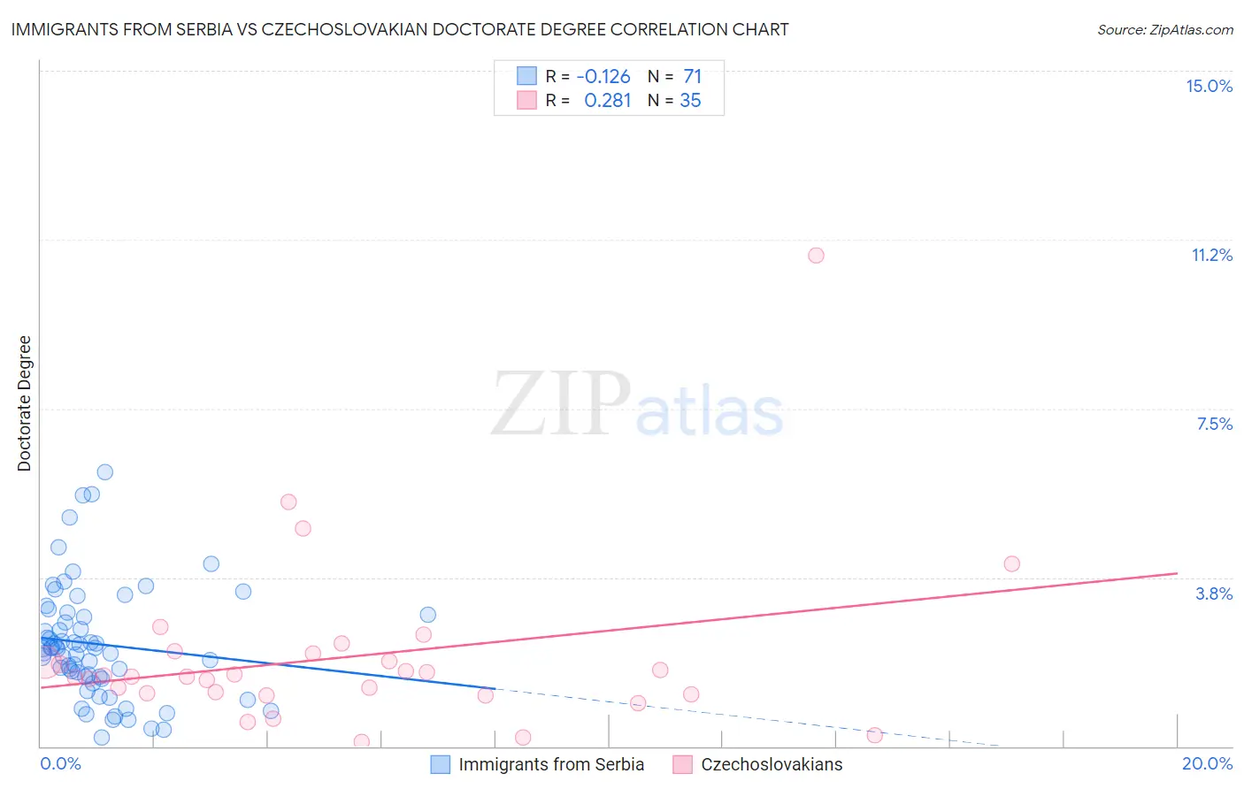 Immigrants from Serbia vs Czechoslovakian Doctorate Degree