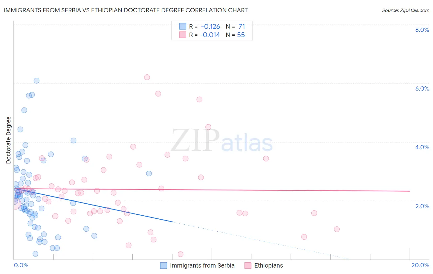 Immigrants from Serbia vs Ethiopian Doctorate Degree