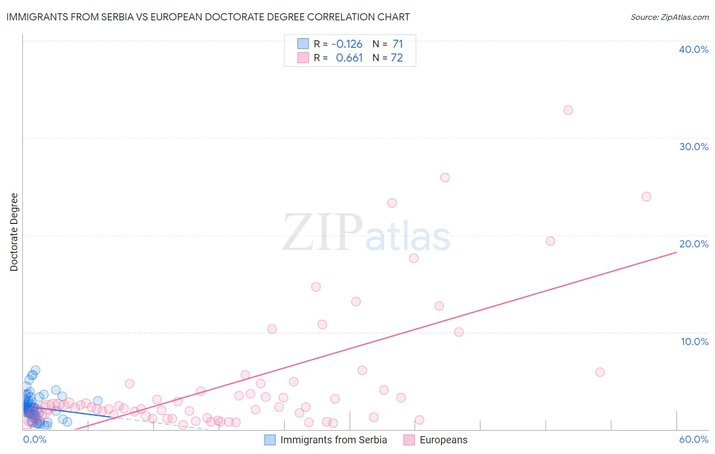 Immigrants from Serbia vs European Doctorate Degree