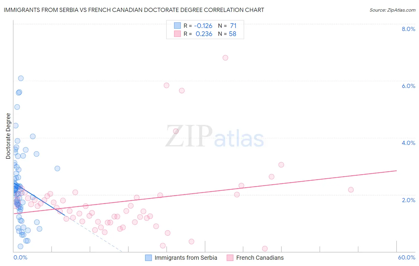 Immigrants from Serbia vs French Canadian Doctorate Degree