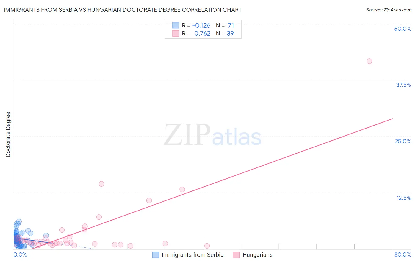 Immigrants from Serbia vs Hungarian Doctorate Degree