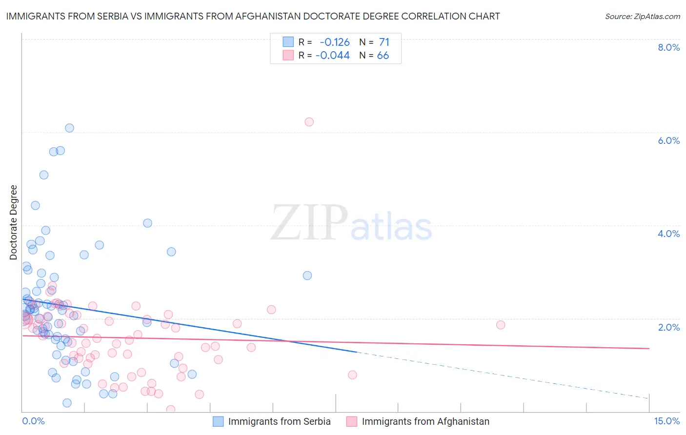 Immigrants from Serbia vs Immigrants from Afghanistan Doctorate Degree