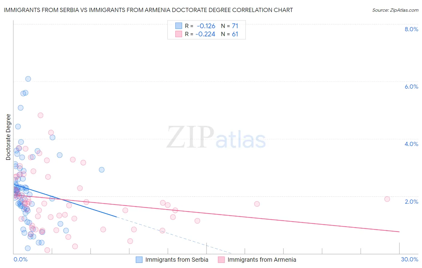 Immigrants from Serbia vs Immigrants from Armenia Doctorate Degree