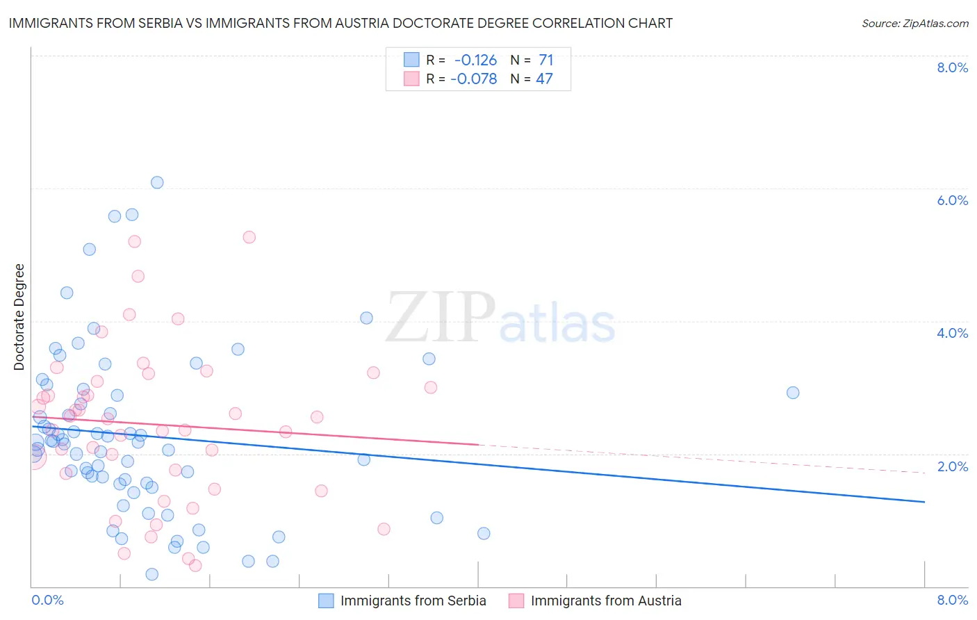 Immigrants from Serbia vs Immigrants from Austria Doctorate Degree