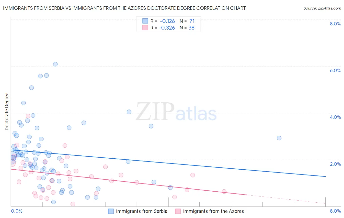 Immigrants from Serbia vs Immigrants from the Azores Doctorate Degree