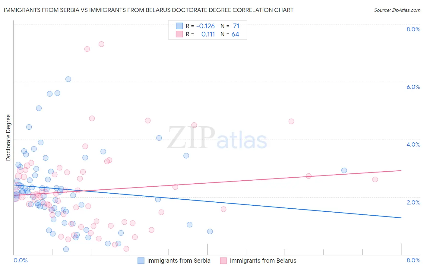 Immigrants from Serbia vs Immigrants from Belarus Doctorate Degree