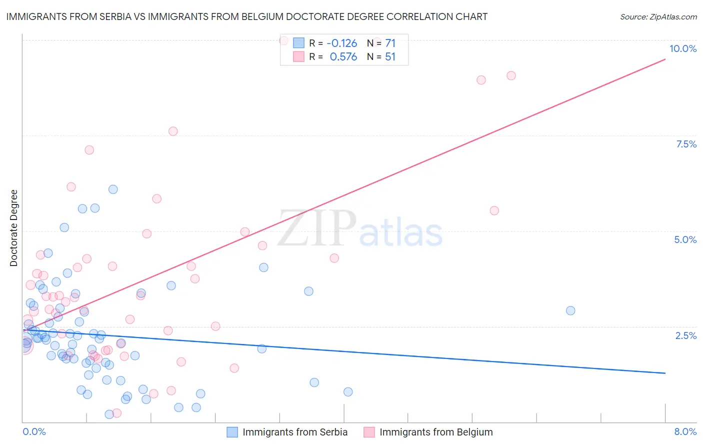 Immigrants from Serbia vs Immigrants from Belgium Doctorate Degree
