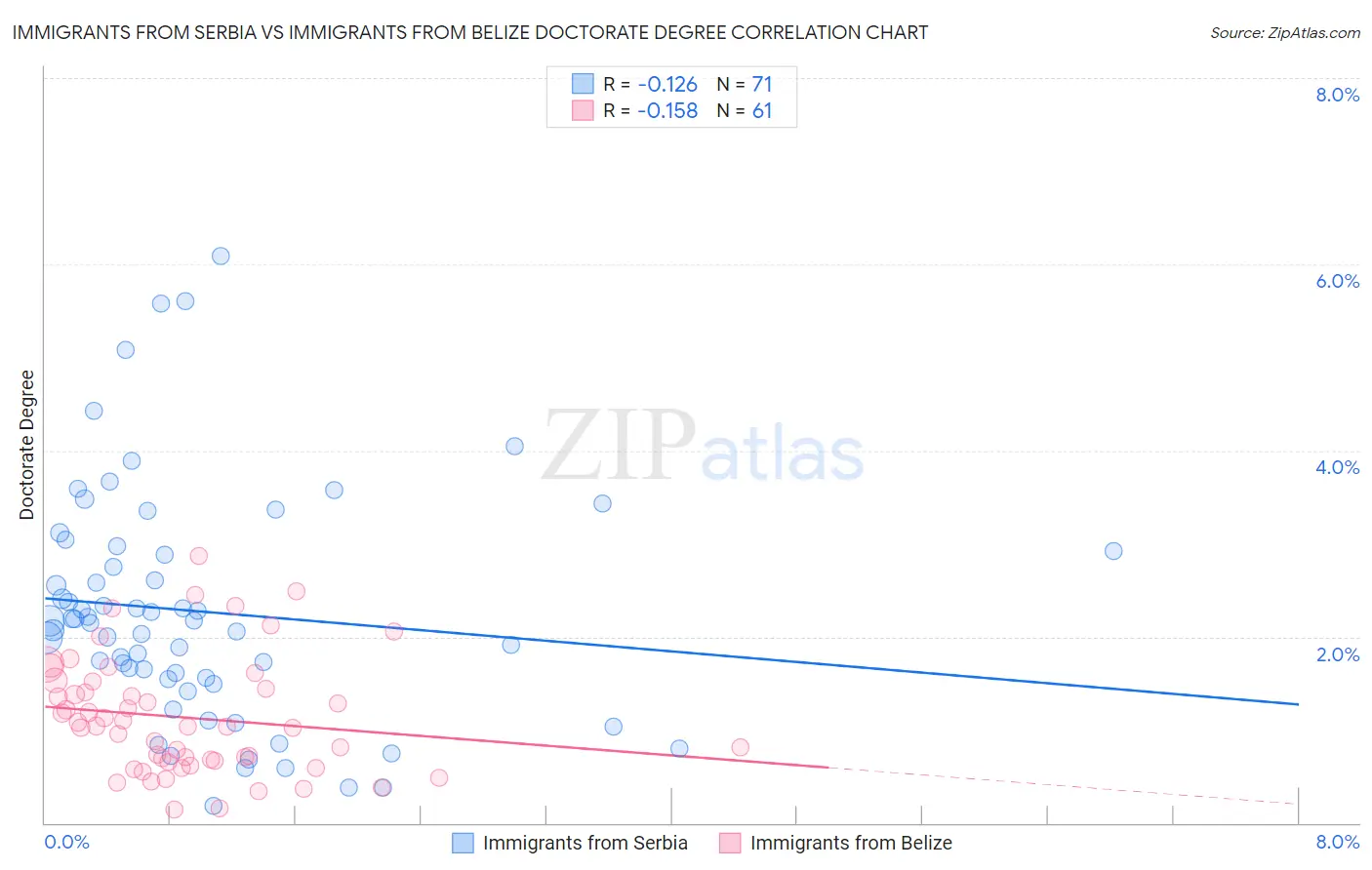 Immigrants from Serbia vs Immigrants from Belize Doctorate Degree