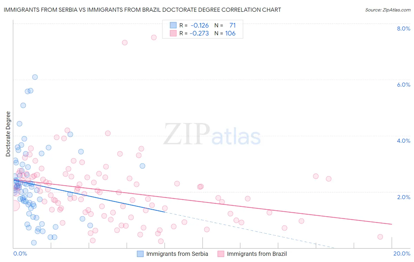 Immigrants from Serbia vs Immigrants from Brazil Doctorate Degree