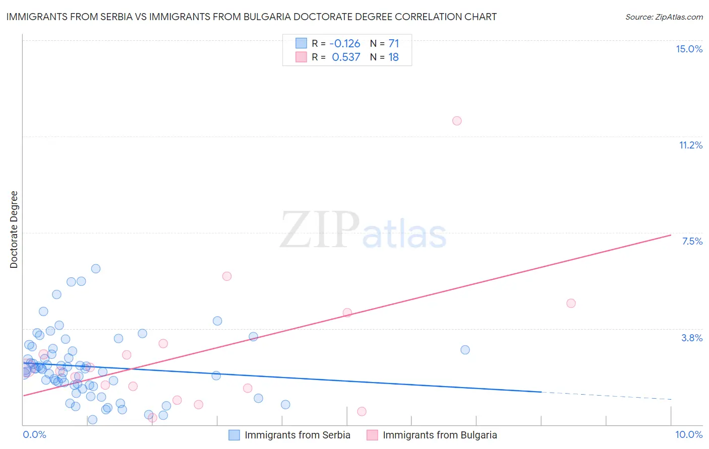 Immigrants from Serbia vs Immigrants from Bulgaria Doctorate Degree