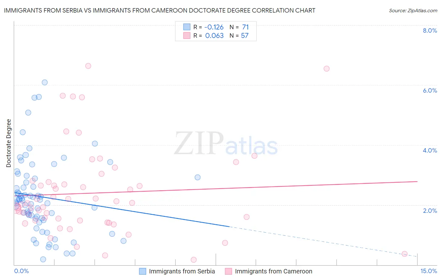 Immigrants from Serbia vs Immigrants from Cameroon Doctorate Degree
