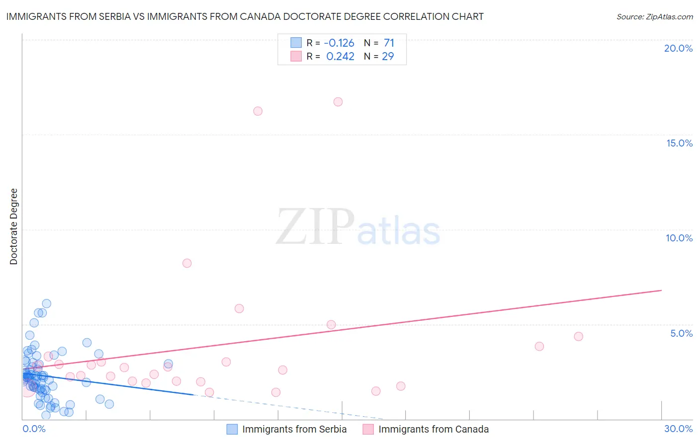 Immigrants from Serbia vs Immigrants from Canada Doctorate Degree