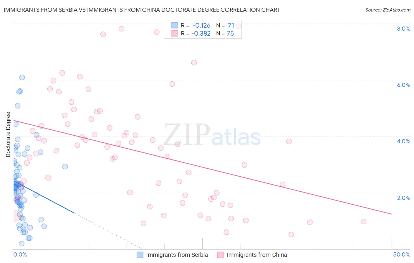 Immigrants from Serbia vs Immigrants from China Doctorate Degree
