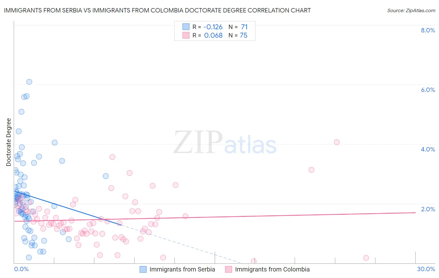 Immigrants from Serbia vs Immigrants from Colombia Doctorate Degree