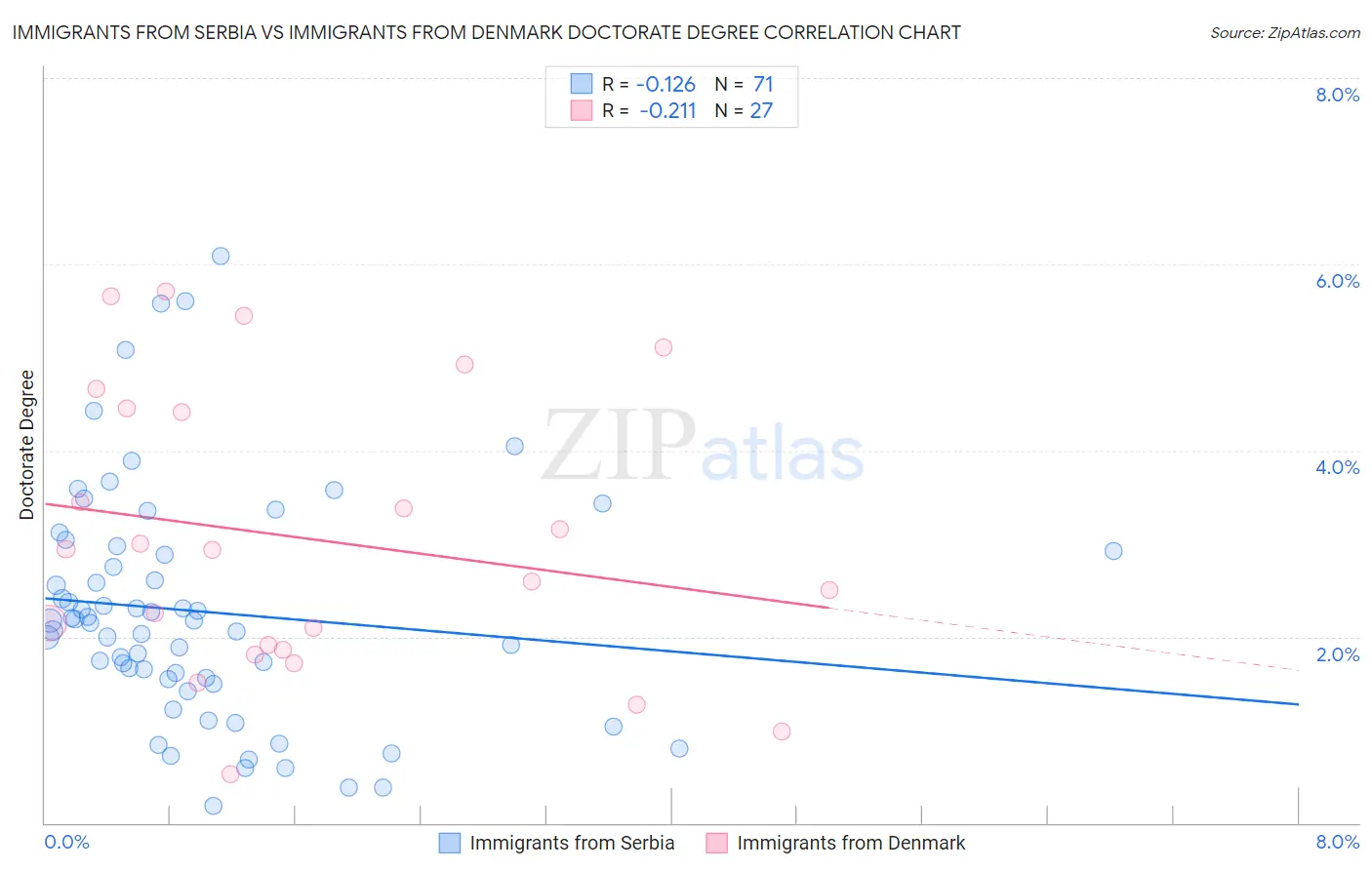 Immigrants from Serbia vs Immigrants from Denmark Doctorate Degree