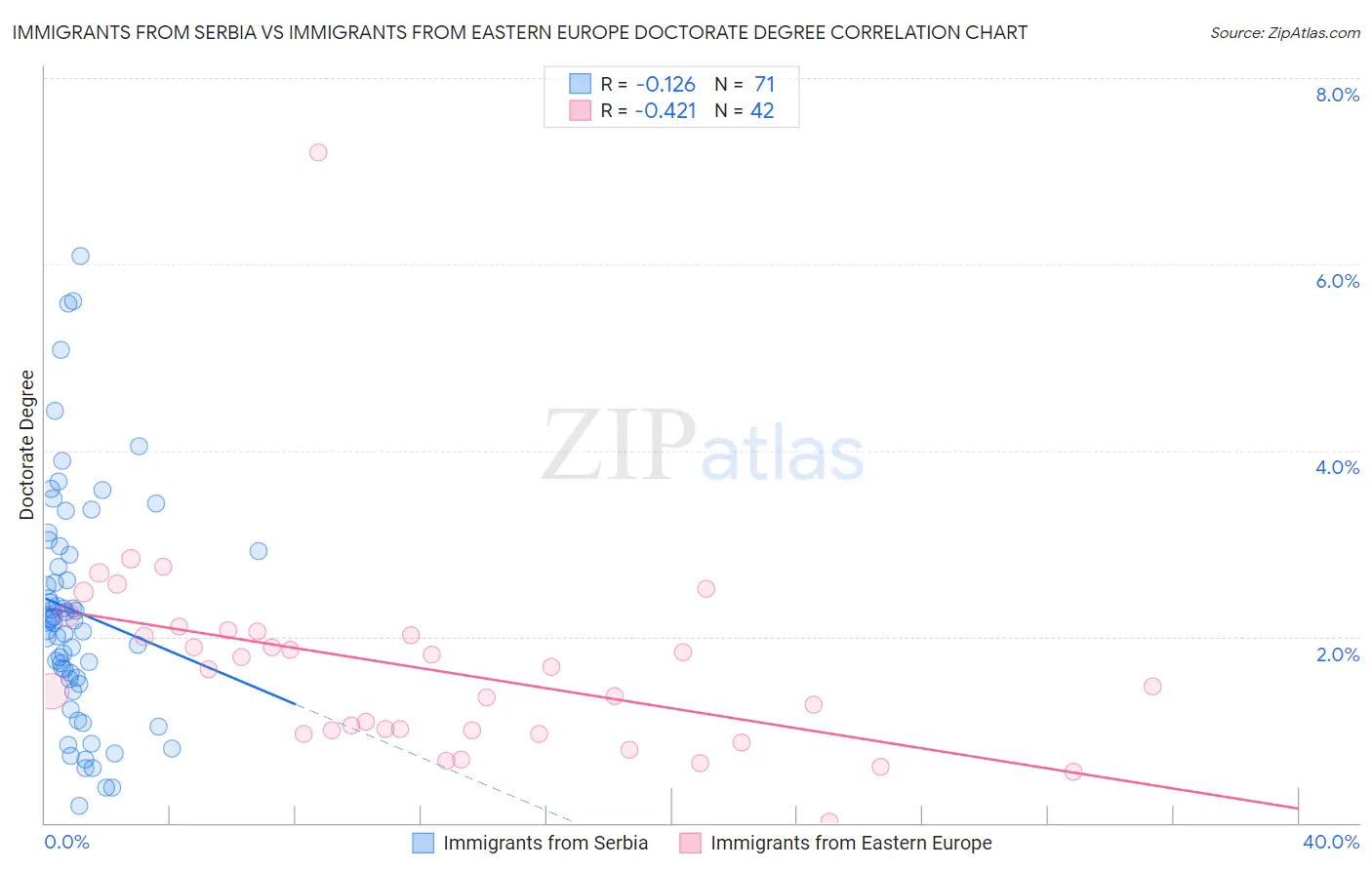 Immigrants from Serbia vs Immigrants from Eastern Europe Doctorate Degree