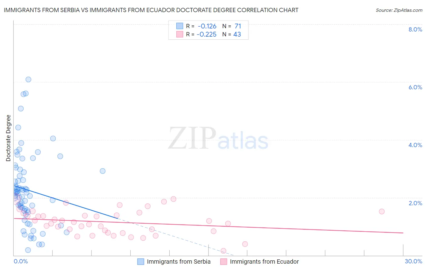 Immigrants from Serbia vs Immigrants from Ecuador Doctorate Degree