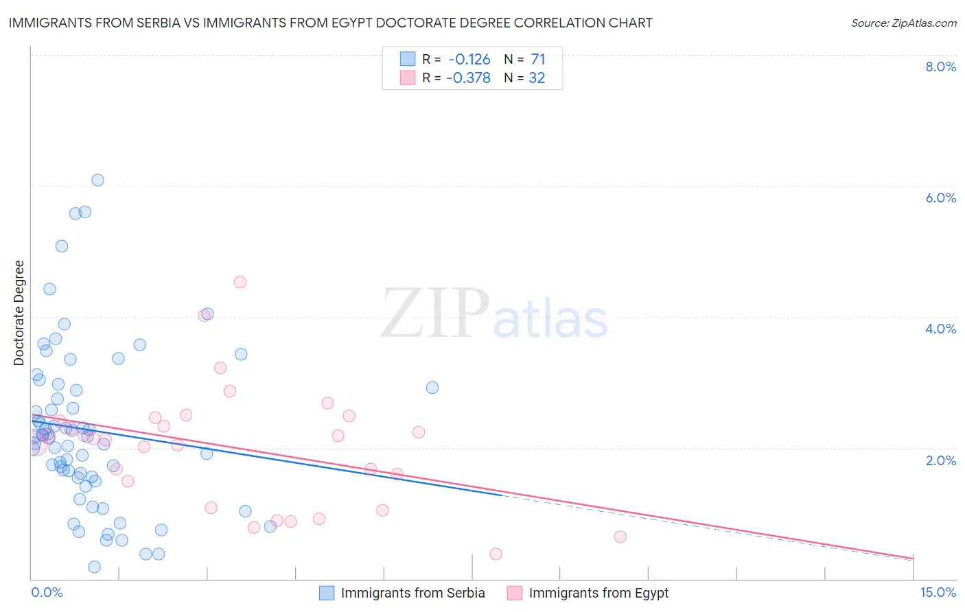 Immigrants from Serbia vs Immigrants from Egypt Doctorate Degree