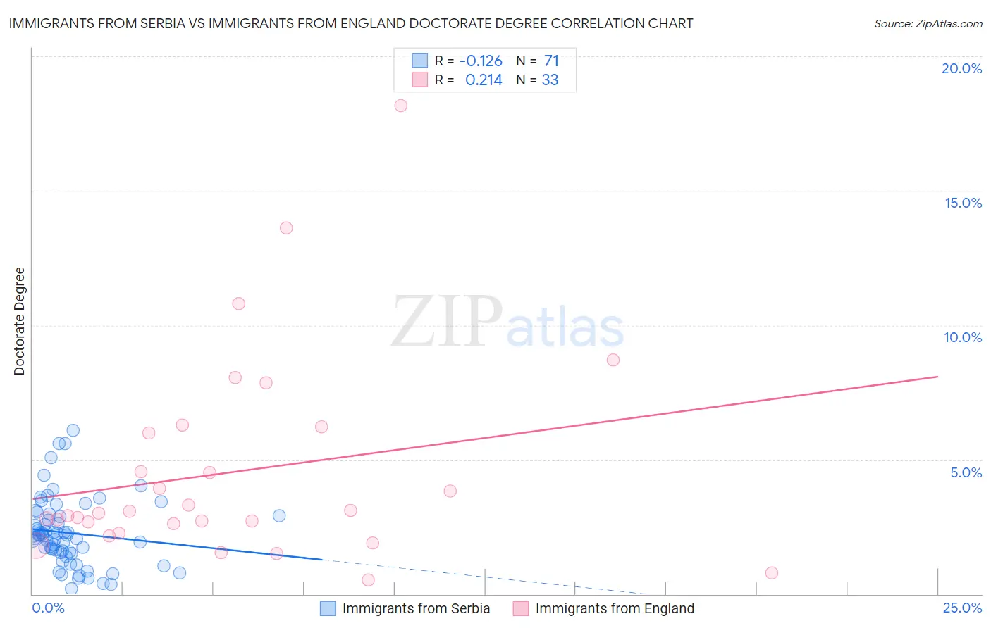 Immigrants from Serbia vs Immigrants from England Doctorate Degree