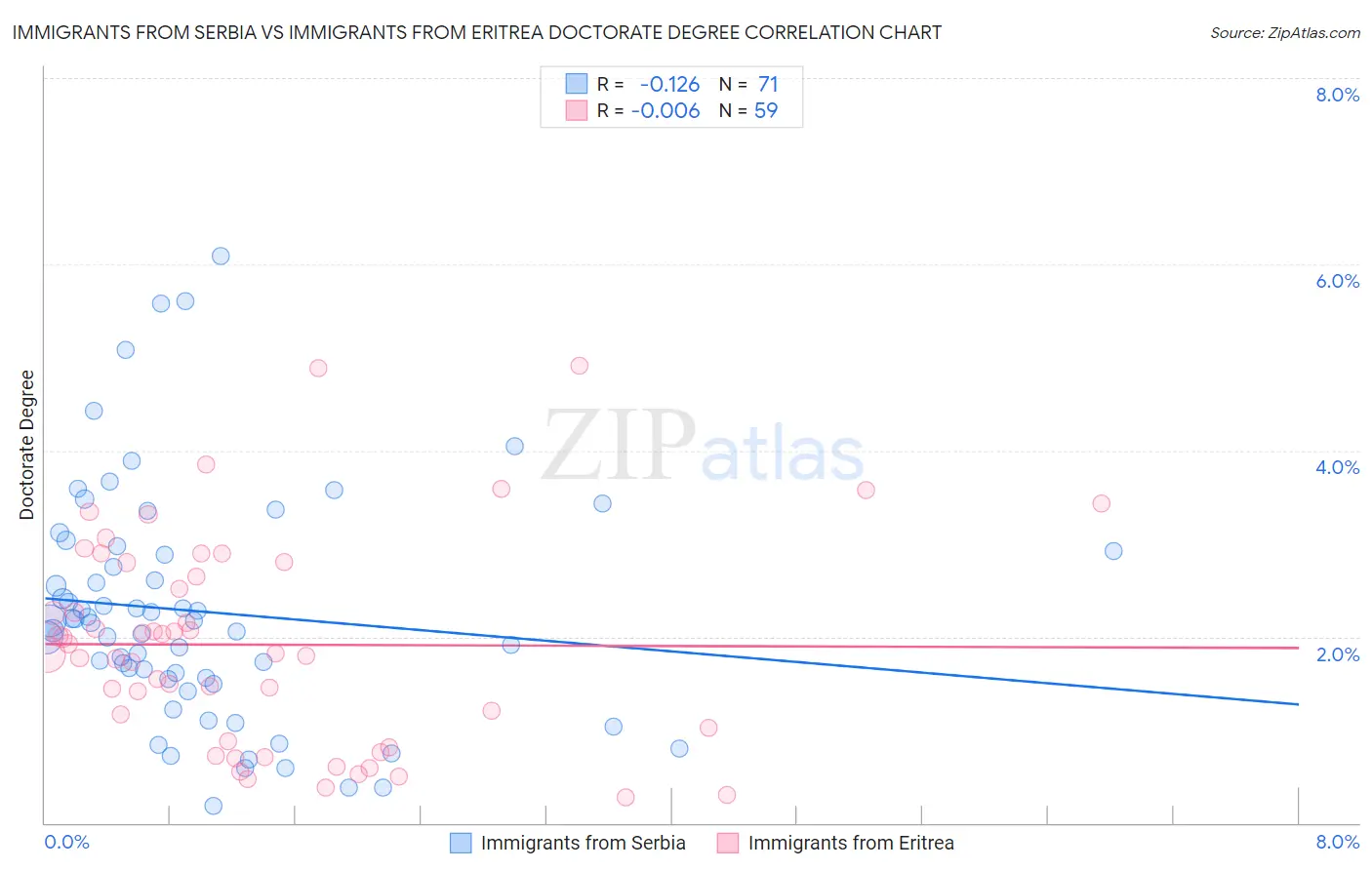 Immigrants from Serbia vs Immigrants from Eritrea Doctorate Degree